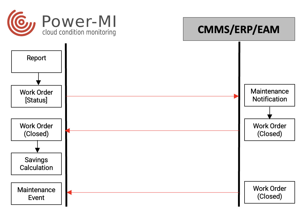 Predictive maintenance workflow